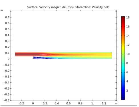 Turbulent Flow Over A Backward Facing Step