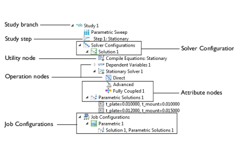 comsol 5.3 nonlinear equation solver