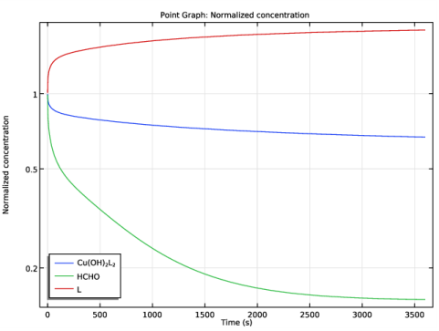 Copper Electroless Deposition