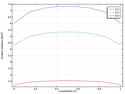 Radiative Heat Transfer in Finite Cylindrical Media