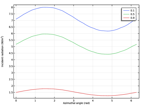 Radiative Heat Transfer in Finite Cylindrical Media