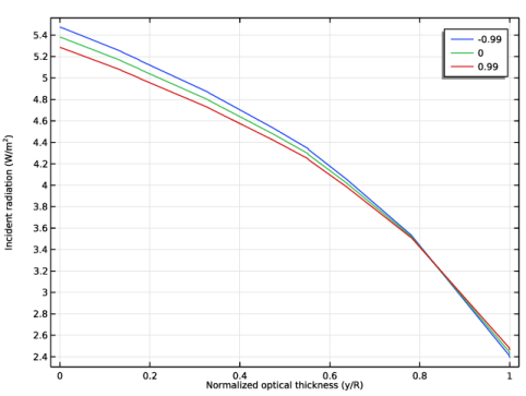 Radiative Heat Transfer in Finite Cylindrical Media