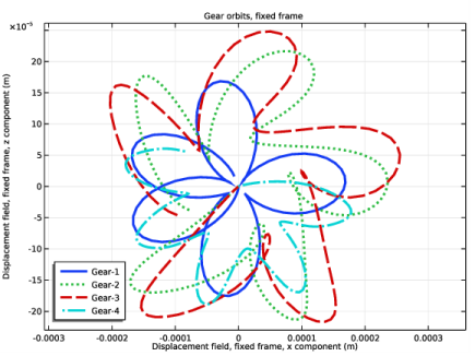 Rotors Connected Through Helical Gears