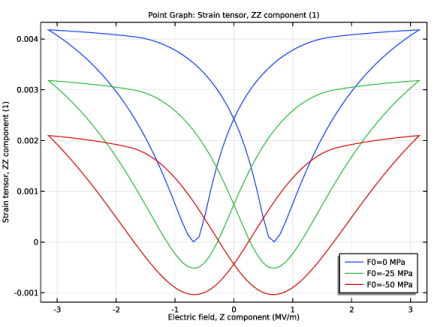 Hysteresis In Piezoelectric Ceramics