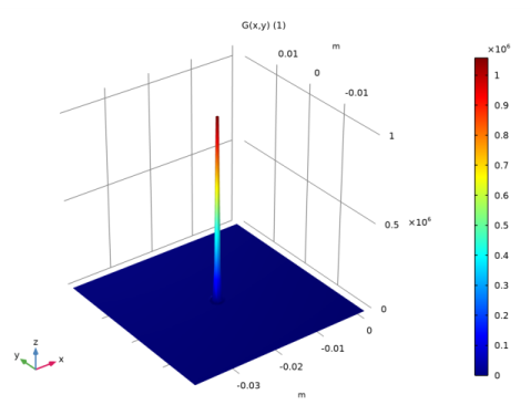 Semivariogramas isotrópico (a, em 2D; b, em 3D) e anisotrópico (c, em