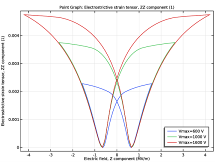 Hysteresis In Piezoelectric Ceramics