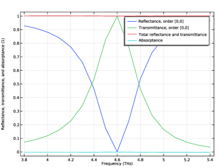 Frequency Selective Surface, Periodic Complementary Split Ring Resonator