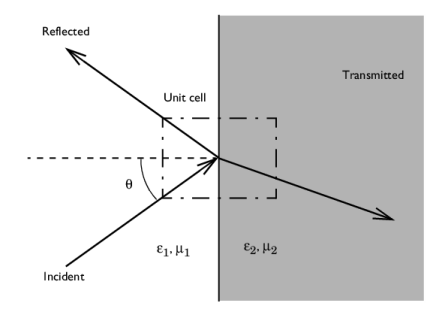 Modeling a Negative Refractive Index