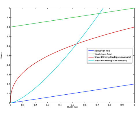 Newtonian and Non-Newtonian Fluids