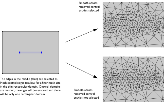 Mesh Control Domains