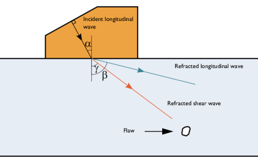 Solved (ii) Show that the wave-function V (2 t) = { Acos(17)