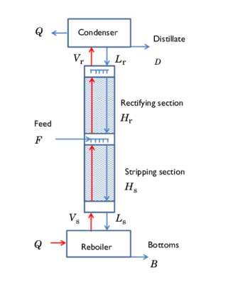 distillation tower diagram