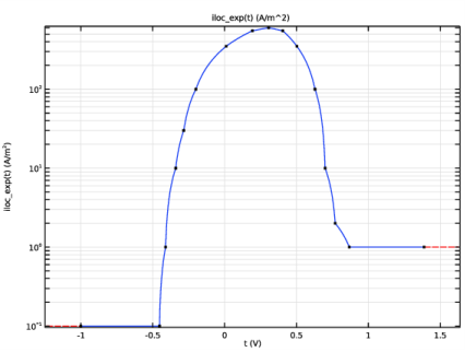 Crevice Corrosion Of Iron In An Acetic Acid/Sodium Acetate Solution