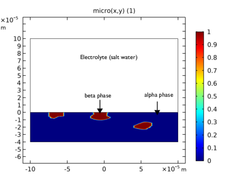 Localized Corrosion Using The Phase Field Method