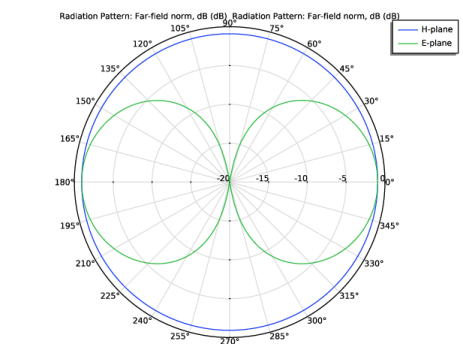 Dipole Antenna