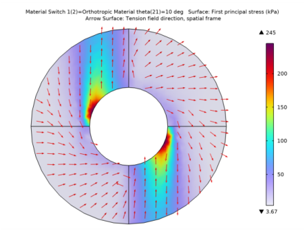 Torsion of a Circular Membrane