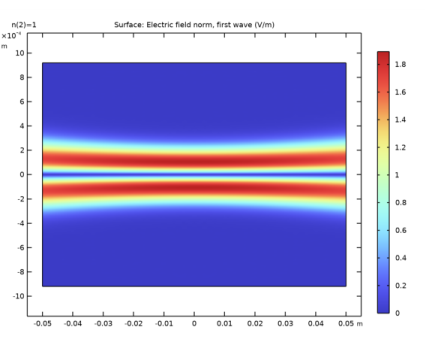 Transverse Modes for a Symmetric Laser Cavity