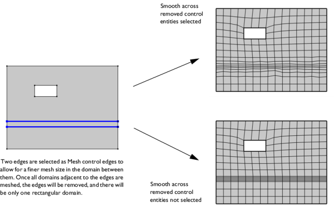 Mesh Control Domains