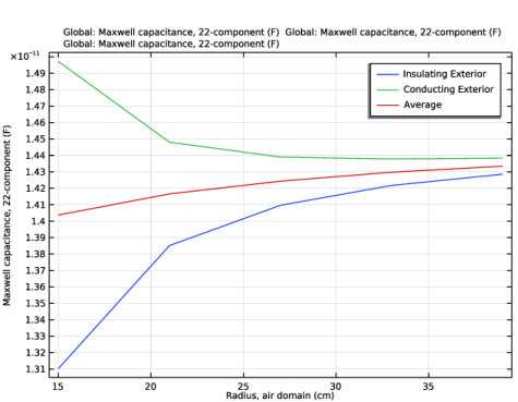 Computing The Effect Of Fringing Fields On Capacitance