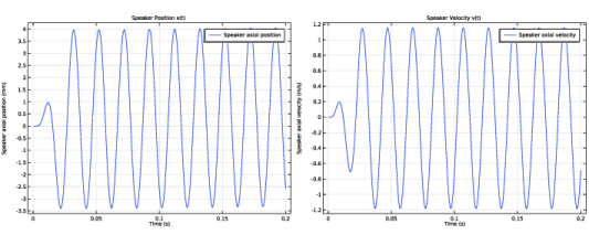 Lumped Loudspeaker Driver Transient Analysis with Nonlinear Large ...