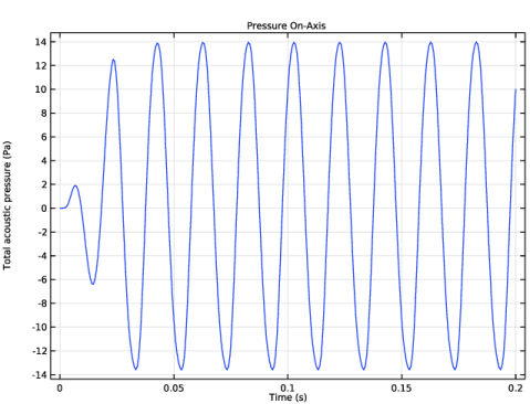 Lumped Loudspeaker Driver Transient Analysis with Nonlinear Large ...