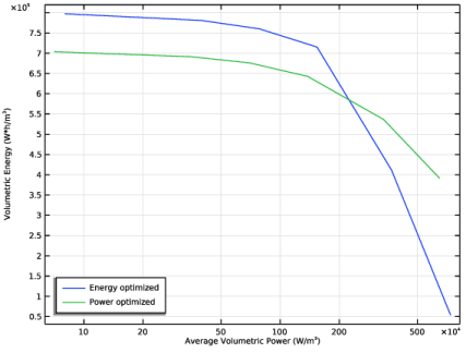 Lithium-Ion Battery Rate Capability