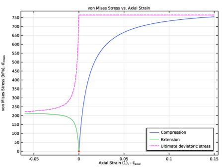 Help, Parabolic Stress-Strain Relation