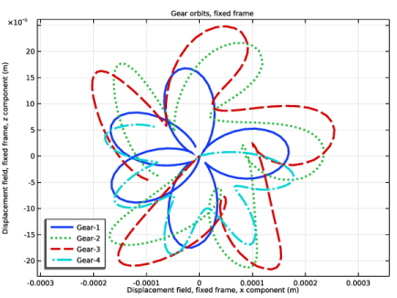Rotors Connected Through Helical Gears