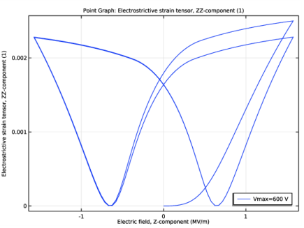 Hysteresis In Piezoelectric Ceramics