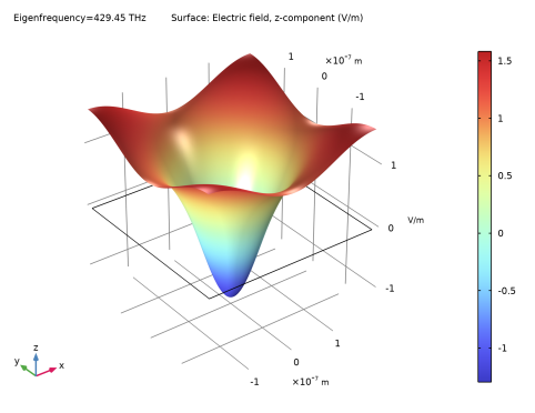 BandGap Analysis of a Photonic Crystal