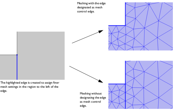 Examples of mesh transition.