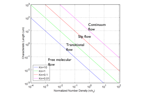 COMSOL 6.3 - The Flow Regimes