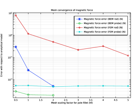 COMSOL 6.3 - Force Calculation 2 — Magnetic Force BEM FEM