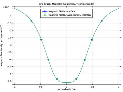 COMSOL 6.3 - Magnetic Field of a Helmholtz Coil