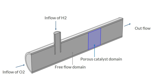 Porous Injection Technology COMSOL 6.3 - Porous Catalytic Reactor with Injection Needle