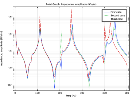 COMSOL 6.3 - Forced Vibration Analysis of a Composite Laminate