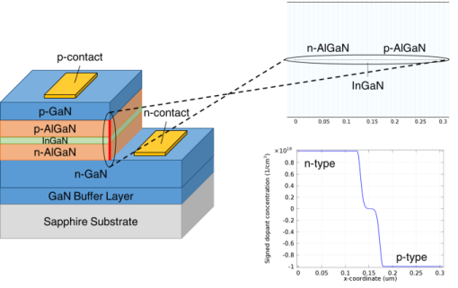 COMSOL 6.3 - InGaN/AlGaN Double Heterostructure LED