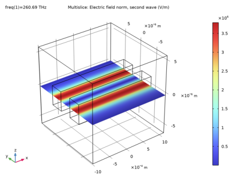 COMSOL 6.3 - Tutorial Model: Directional Coupler