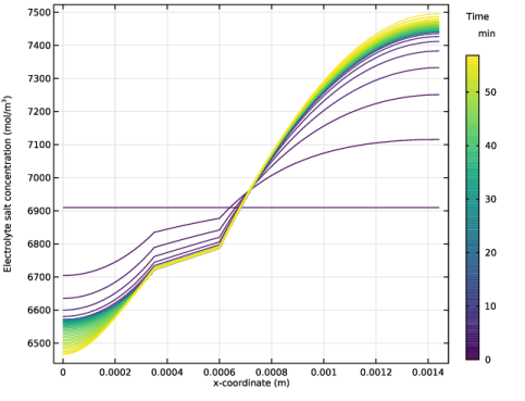 COMSOL 6.4 - 1D Isothermal Nickel–Metal Hydride Battery