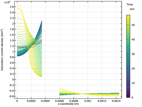 COMSOL 6.4 - 1D Isothermal Nickel–Metal Hydride Battery