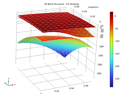 COMSOL 6.4 - k·p Method for Strained Wurtzite GaN Band Structure
