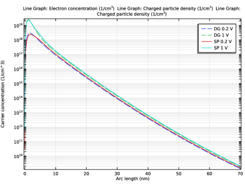COMSOL 6.4 - Density-Gradient and Schrödinger–Poisson Results for a ...